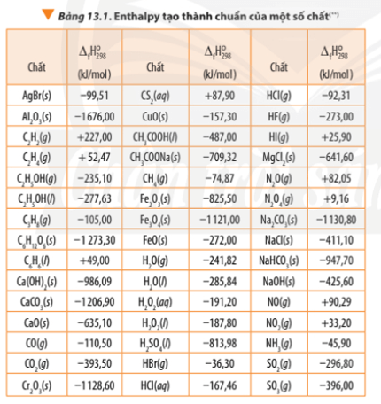 Bảng enthalpy tạo thành chuẩn