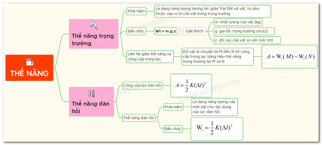 Các dạng thế năng