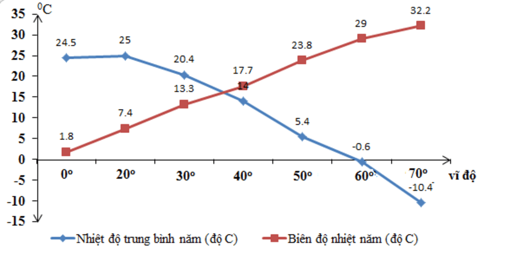 Địa hình và biên độ nhiệt