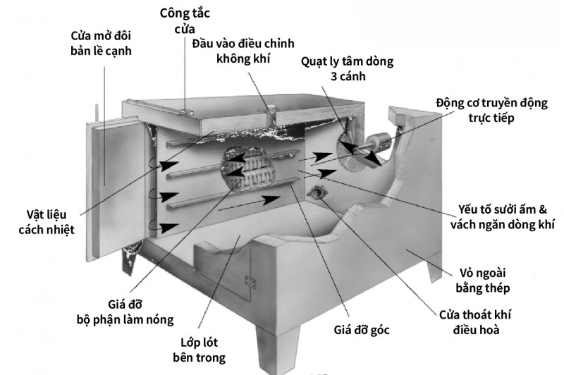Đối lưu cưỡng bức làm nguội canh