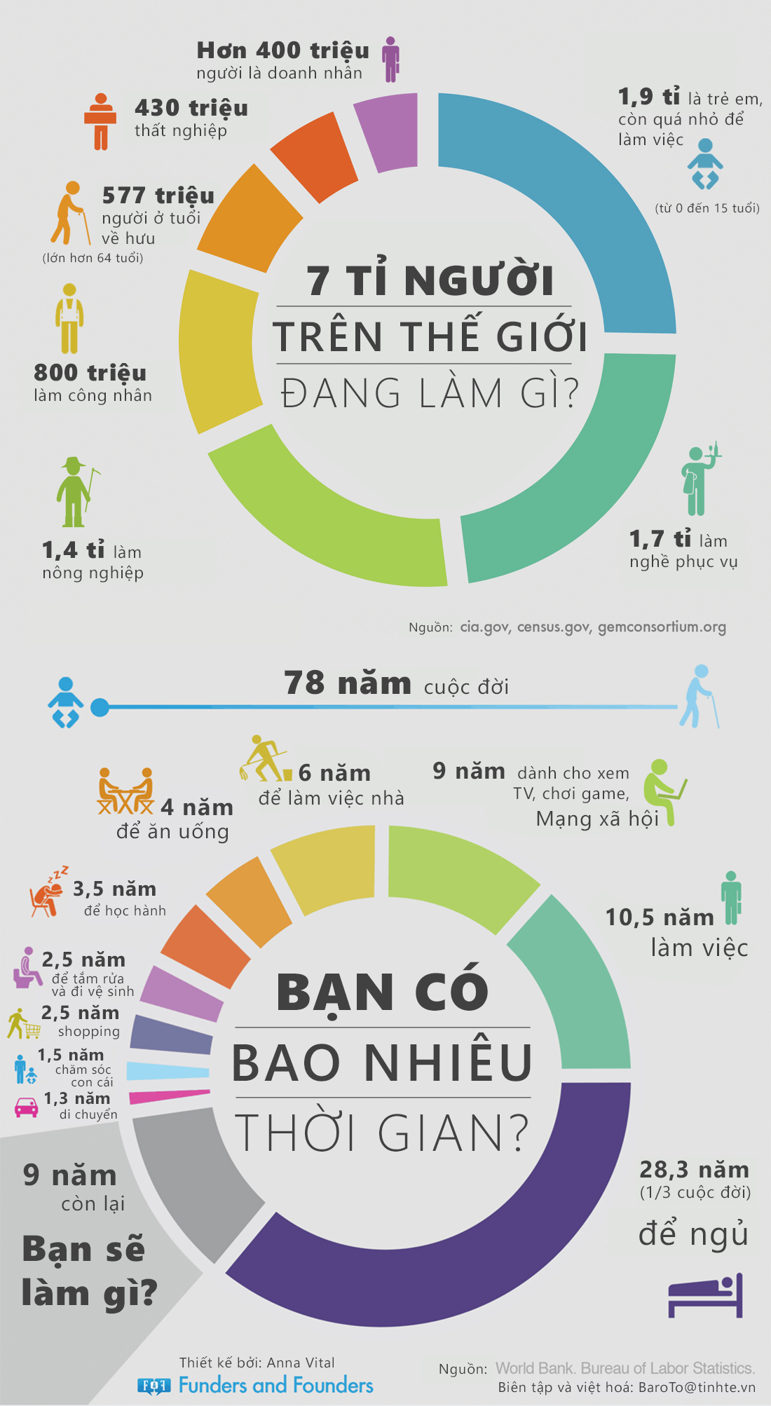 Infographic phân chia thời gian