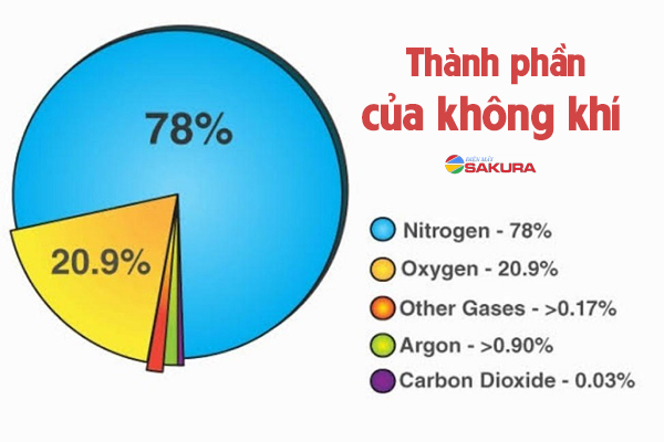 Không khí là một dung môi