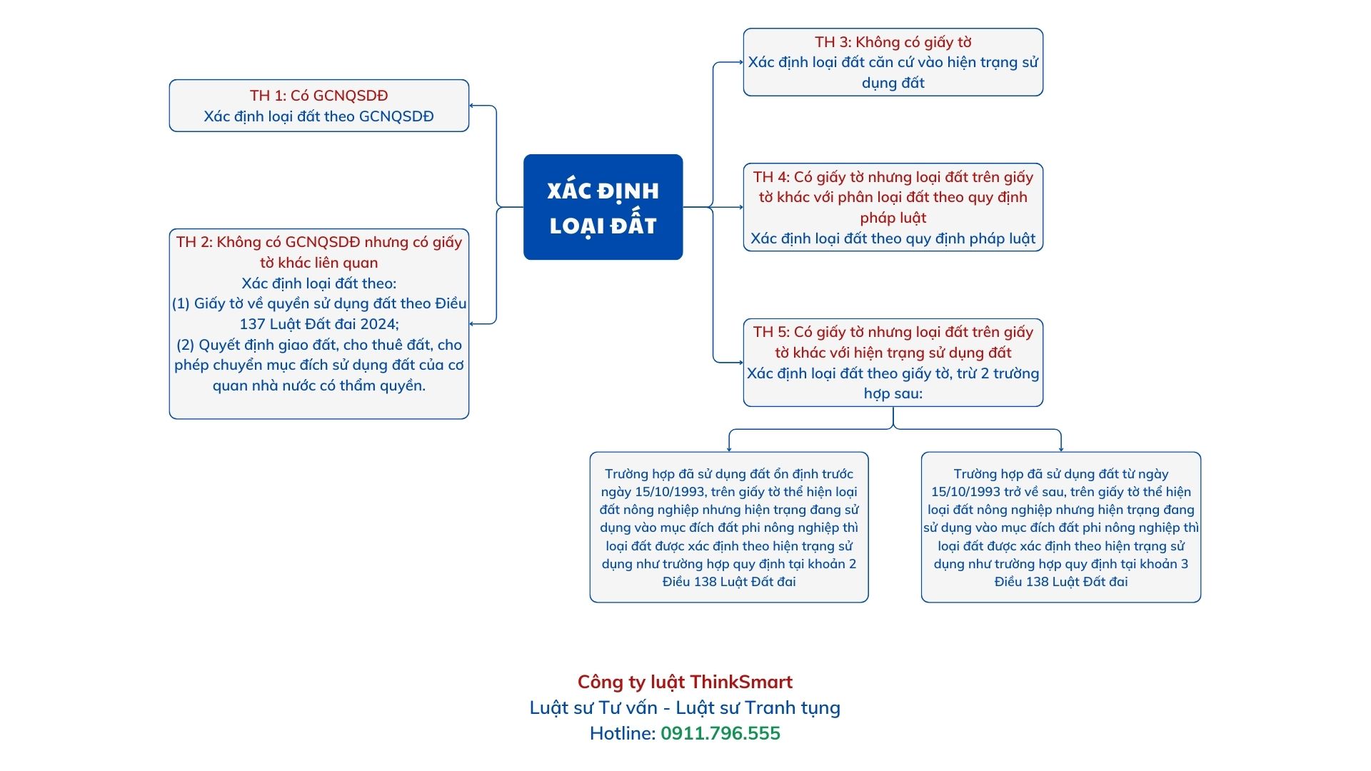 Phương pháp xác định loại đất
