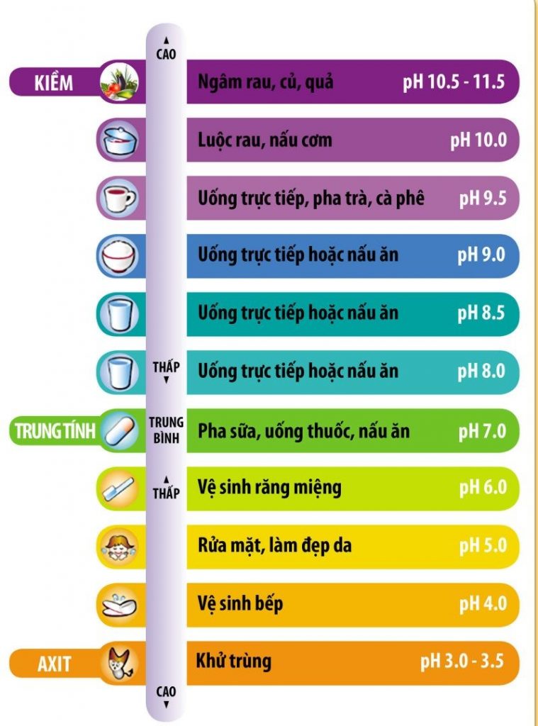 So sánh pH các loại nước