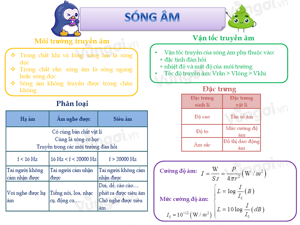 So sánh sóng âm lớn và nhỏ