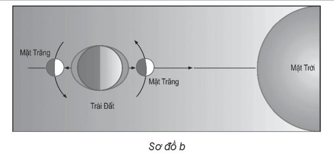So sánh triều cường triều kém
