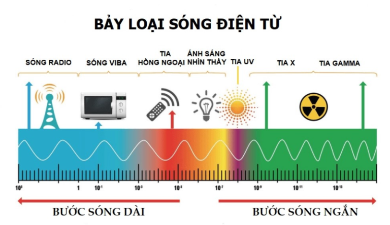 Ứng dụng sóng điện từ