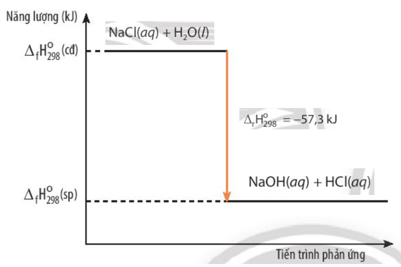 Ví dụ phương trình nhiệt hóa học