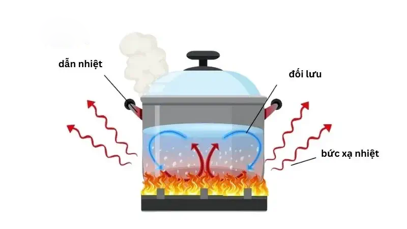 Truyền nhiệt giữa nước và đá